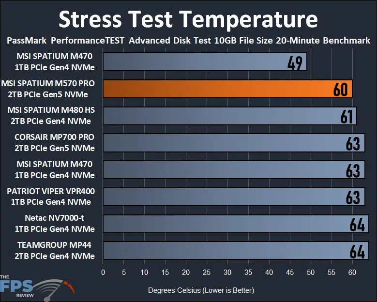 MSI SPATIUM M570 PRO FROZR 2TB PCIe Gen5 M.2 NVMe SSD Stress Test Temperature