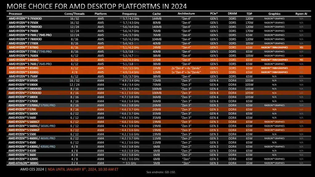 AMD Ryzen Client Processor Update Press Deck CPU Product Stack