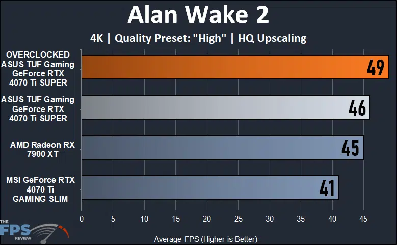 ASUS TUF Gaming GeForce RTX 4070 Ti SUPER Alan Wake 2 4K Performance Graph