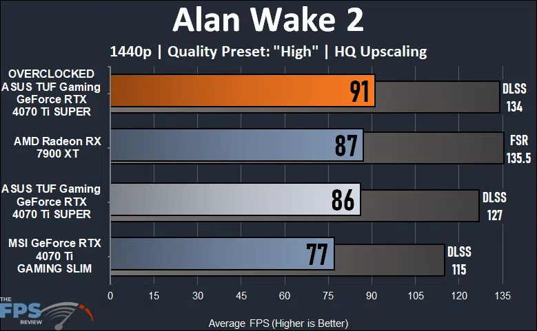 ASUS TUF Gaming GeForce RTX 4070 Ti SUPER Alan Wake 2 1440p Performance Graph