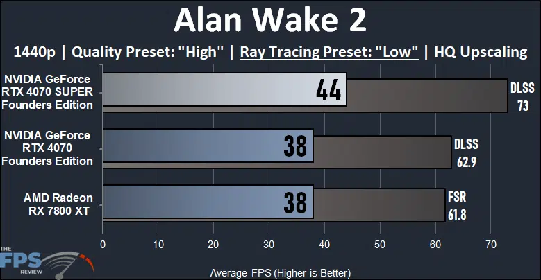 NVIDIA GeForce RTX 4070 SUPER Founders Edition Alan Wake 2 Ray Tracing Low Performance Graph