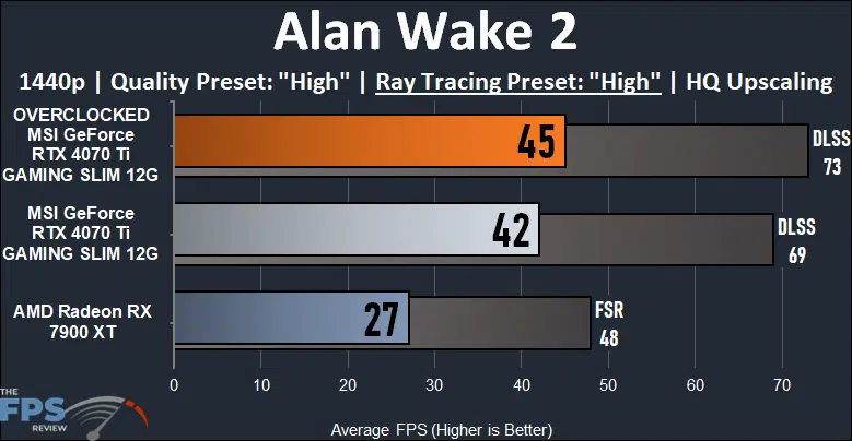 MSI GeForce RTX 4070 Ti GAMING SLIM Alan Wake 2 High Ray Tracing Performance Graph