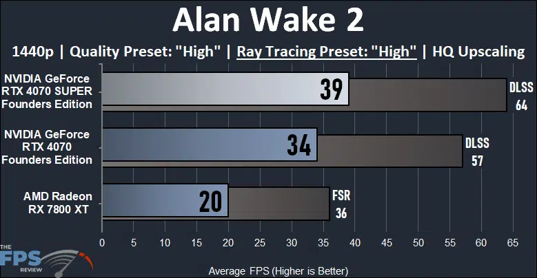 NVIDIA GeForce RTX 4070 SUPER Founders Edition Alan Wake 2 Ray Tracing High Performance Graph