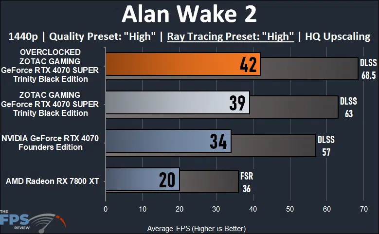 ZOTAC GAMING GeForce RTX 4070 SUPER Trinity Black Edition Alan Wake 2 High Ray Tracing Performance Graph