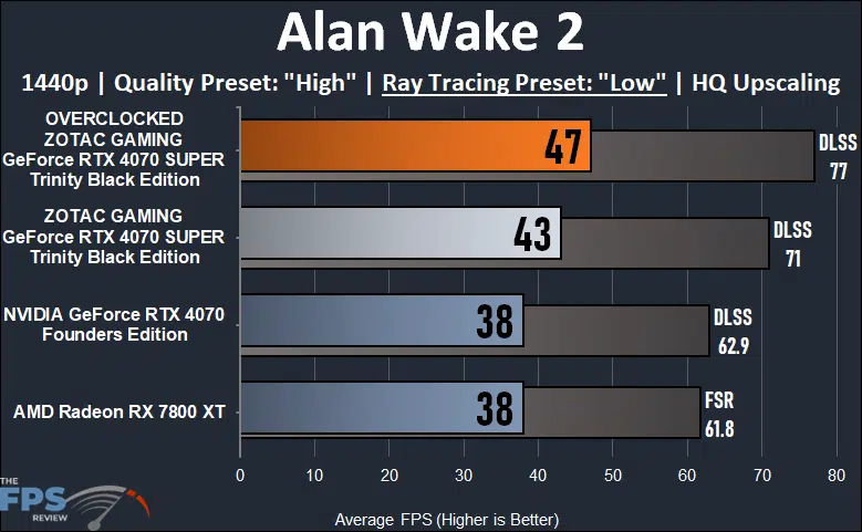 ZOTAC GAMING GeForce RTX 4070 SUPER Trinity Black Edition Alan Wake 2 Low Ray Tracing Performance Graph