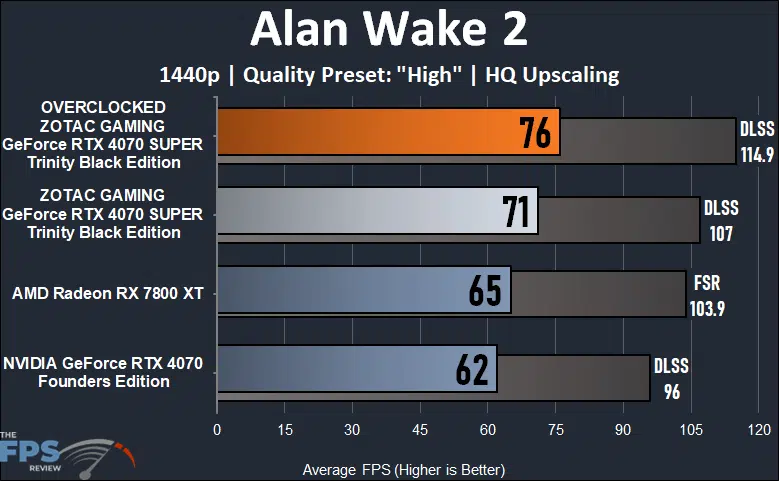 ZOTAC GAMING GeForce RTX 4070 SUPER Trinity Black Edition Alan Wake 2 Performance Graph
