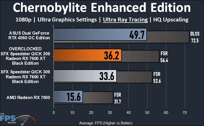 XFX Speedster QICK 309 Radeon RX 7600 XT Black Edition Chernobylite Enhanced Edition Ray Tracing