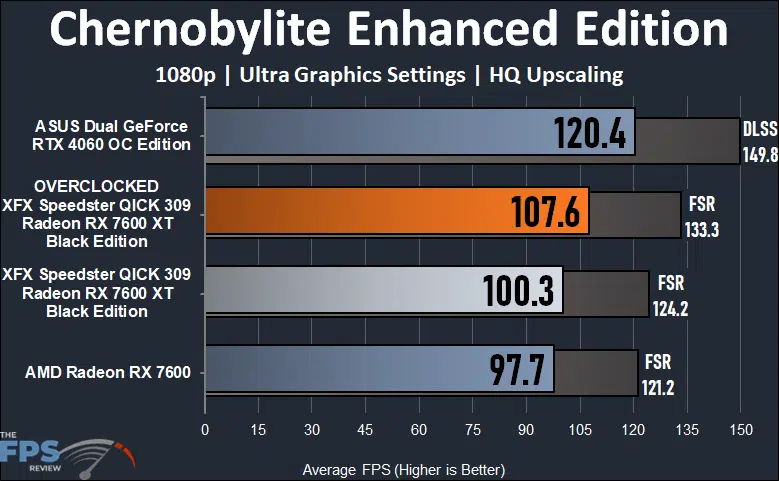 XFX Speedster QICK 309 Radeon RX 7600 XT Black Edition Chernobylite Enhanced Edition 1080p