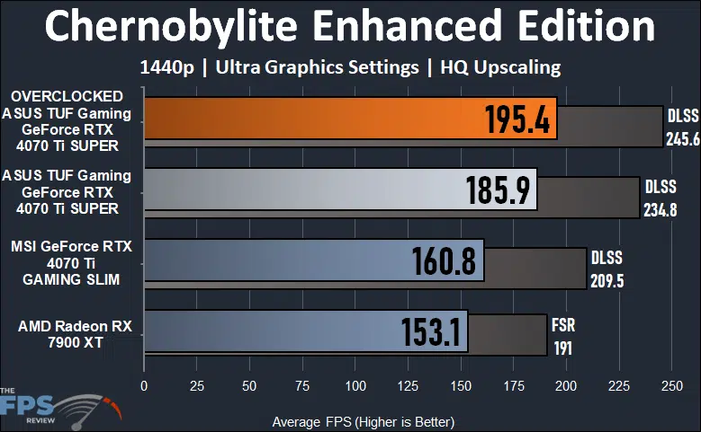 ASUS TUF Gaming GeForce RTX 4070 Ti SUPER Chernobylite Enhanced Edition 1440p Performance Graph