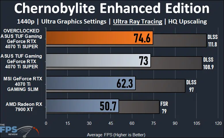 ASUS TUF Gaming GeForce RTX 4070 Ti SUPER Chernobylite Enhanced Edition 1440p Ray Tracing Performance Graph