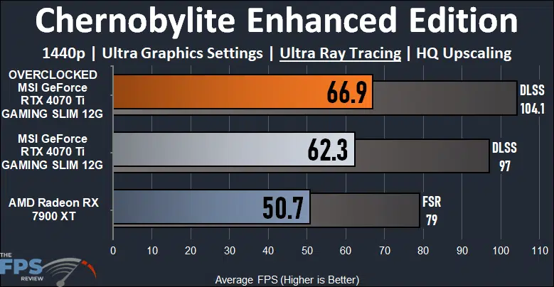 MSI GeForce RTX 4070 Ti GAMING SLIM Chernobylite Enhanced Edition Ray Tracing Performance Graph