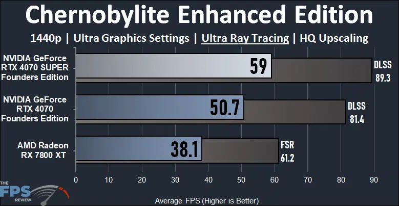NVIDIA GeForce RTX 4070 SUPER Founders Edition Chernoblite Enhanced Edition Ray Tracing Performance Graph