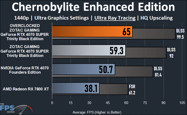 ZOTAC GAMING GeForce RTX 4070 SUPER Trinity Black Edition Chernobylite Enhanced Edition Ray Tracing Performance Graph