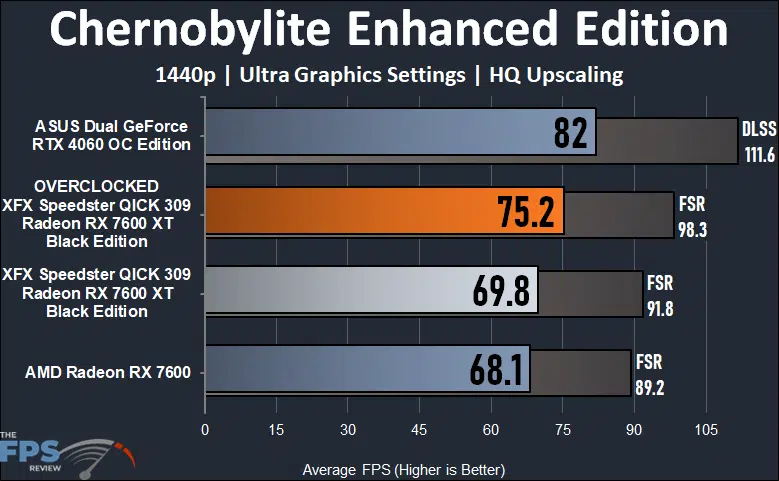 XFX Speedster QICK 309 Radeon RX 7600 XT Black Edition Chernobylite Enhanced Edition 1440p
