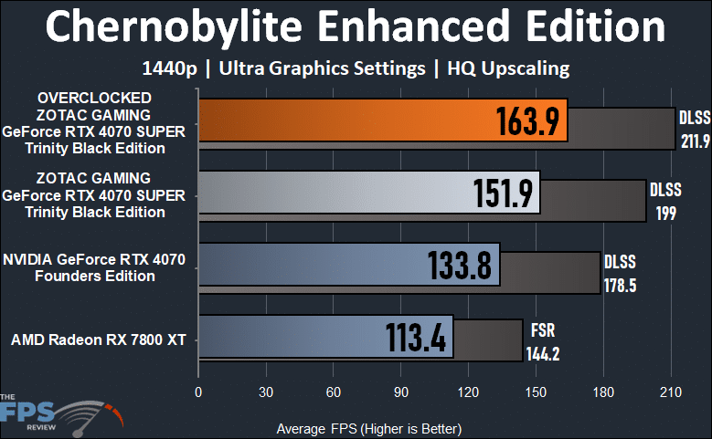ZOTAC GAMING GeForce RTX 4070 SUPER Trinity Black Edition Chernobylite Enhanced Edition Performance Graph
