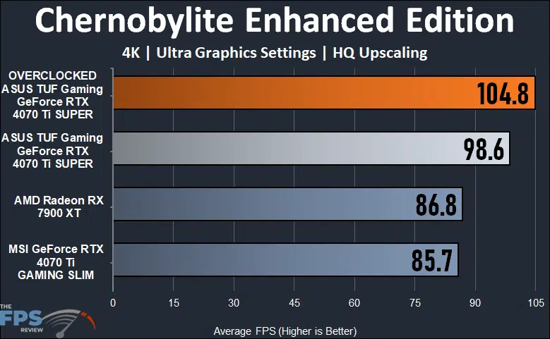 ASUS TUF Gaming GeForce RTX 4070 Ti SUPER Chernobylite Enhanced Edition 4K Performance Graph