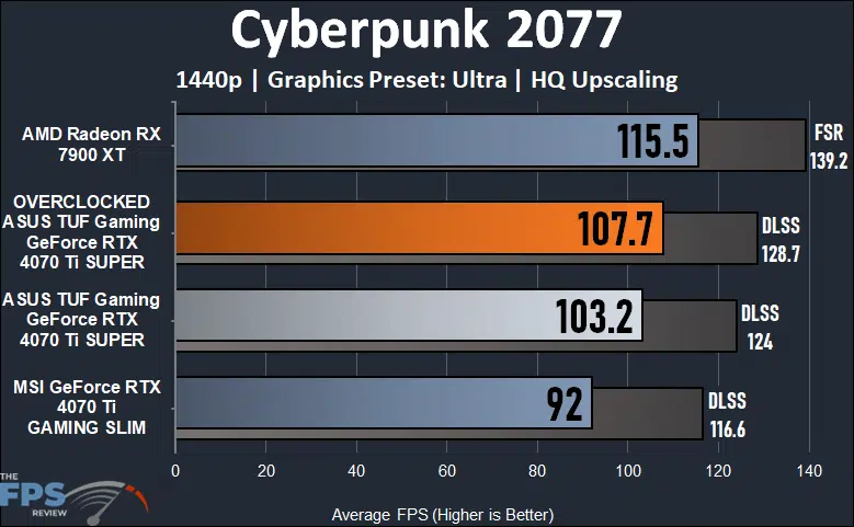 ASUS TUF Gaming GeForce RTX 4070 Ti SUPER Cyberpunk 2077 1440p Performance Graph