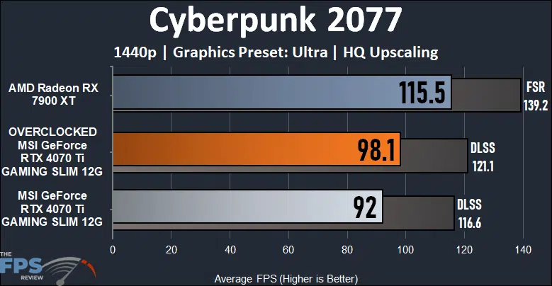 MSI GeForce RTX 4070 Ti GAMING SLIM Cyberpunk 2077 1440p Performance Graph