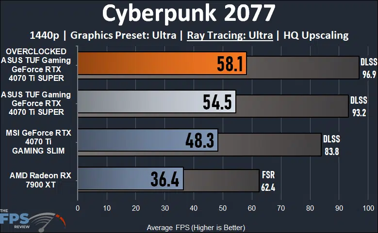 ASUS TUF Gaming GeForce RTX 4070 Ti SUPER Cyberpunk 2077 1440p Ray Tracing Performance Graph