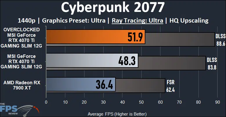 MSI GeForce RTX 4070 Ti GAMING SLIM Cyberpunk 2077 Ray Tracing Performance Graph