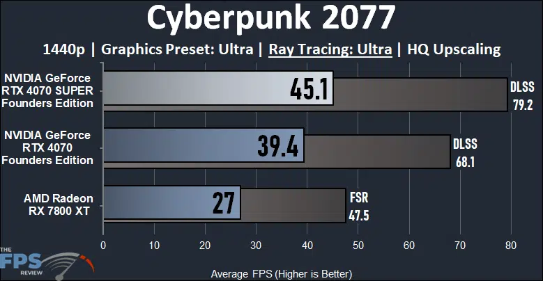 NVIDIA GeForce RTX 4070 SUPER Founders Edition Cyberpunk 2077 Ray Tracing Performance Graph