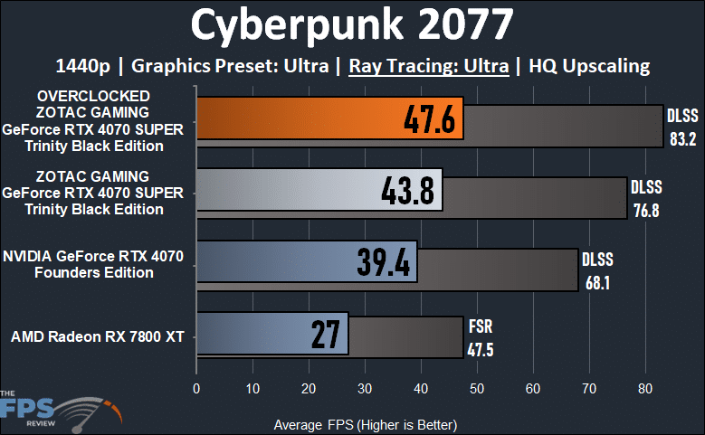ZOTAC GAMING GeForce RTX 4070 SUPER Trinity Black Edition Cyberpunk 2077 Ray Tracing Performance Graph