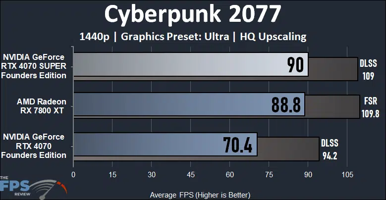 NVIDIA GeForce RTX 4070 SUPER Founders Edition Cyberpunk 2077 Performance Graph