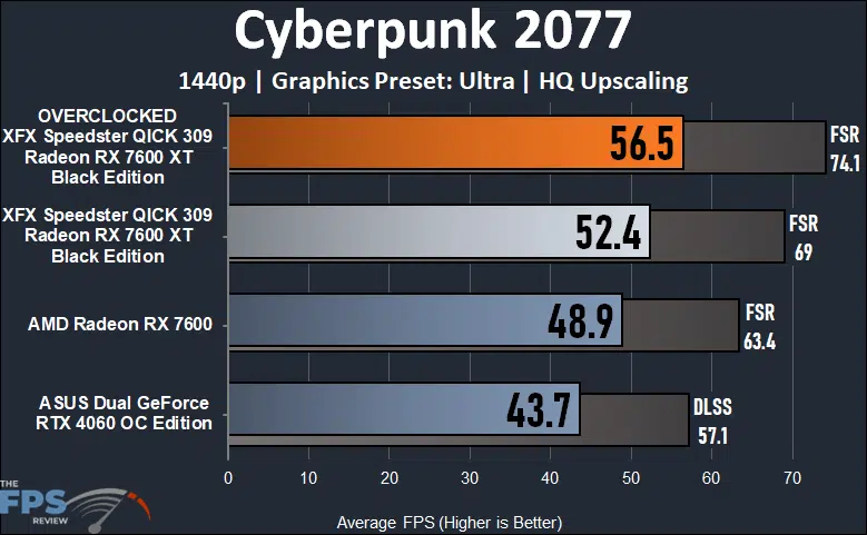 XFX Speedster QICK 309 Radeon RX 7600 XT Black Edition Cyberpunk 2077 1440p