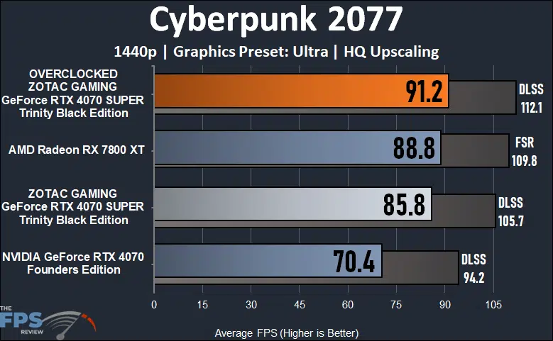 ZOTAC GAMING GeForce RTX 4070 SUPER Trinity Black Edition Cyberpunk 2077 Performance Graph