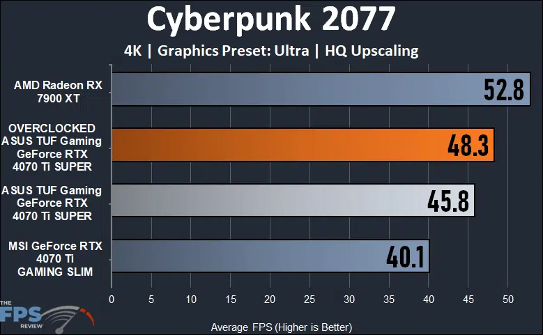 ASUS TUF Gaming GeForce RTX 4070 Ti SUPER Cyberpunk 2077 4K Performance Graph