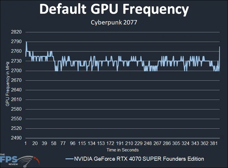 NVIDIA GeForce RTX 4070 SUPER Founders Edition Default GPU Frequency Graph