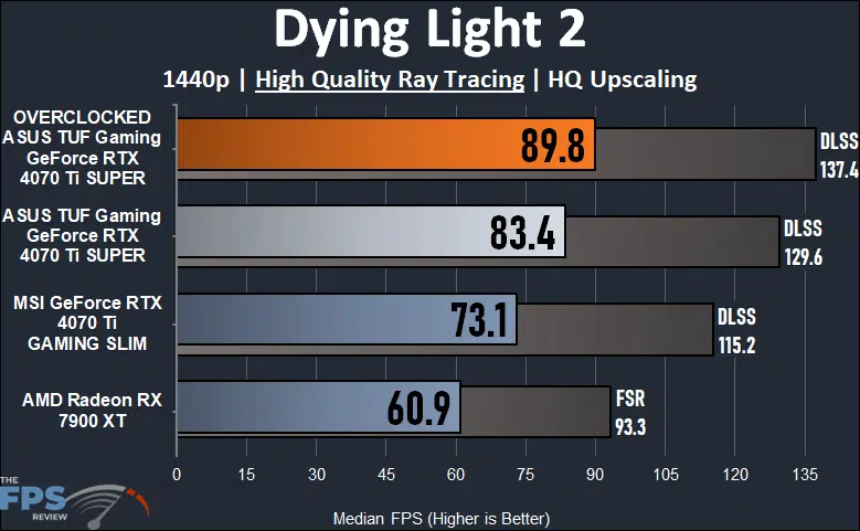 ASUS TUF Gaming GeForce RTX 4070 Ti SUPER Dying Light 2 1440p Ray Tracing Performance Graph