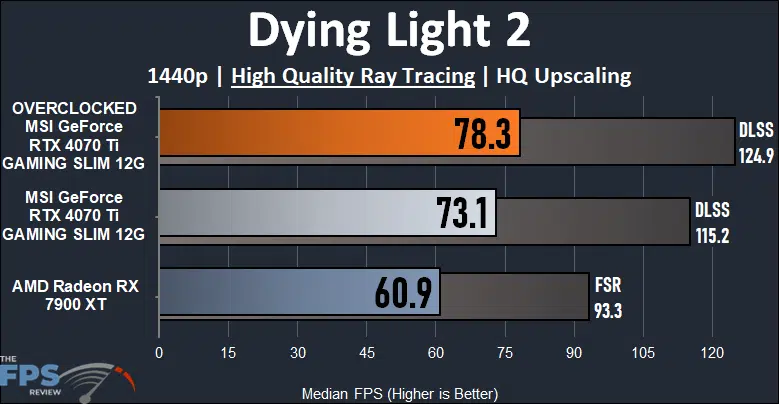 MSI GeForce RTX 4070 Ti GAMING SLIM Dying Light 2 Ray Tracing Performance Graph