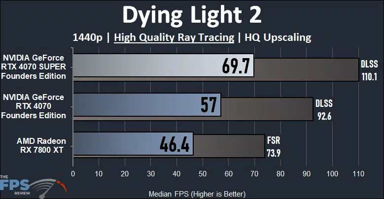 NVIDIA GeForce RTX 4070 SUPER Founders Edition Dying Light 2 Ray Tracing Performance Graph