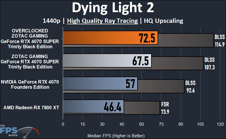 ZOTAC GAMING GeForce RTX 4070 SUPER Trinity Black Edition Dying Light 2 Ray Tracing Performance Graph