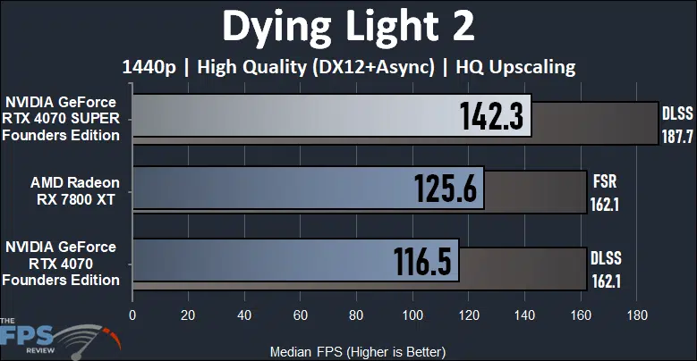 NVIDIA GeForce RTX 4070 SUPER Founders Edition Dying Light 2 Performance Graph