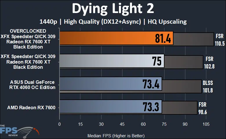 XFX Speedster QICK 309 Radeon RX 7600 XT Black Edition Dying Light 2 1440p