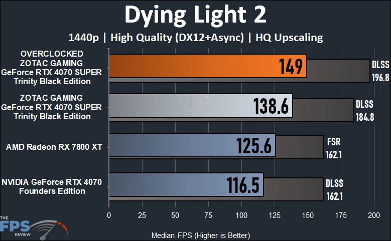 ZOTAC GAMING GeForce RTX 4070 SUPER Trinity Black Edition Dying Light 2 Performance Graph