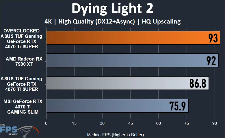 ASUS TUF Gaming GeForce RTX 4070 Ti SUPER Dying Light 2 4K Performance Graph