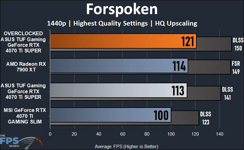 ASUS TUF Gaming GeForce RTX 4070 Ti SUPER Forspoken 1440p Performance Graph
