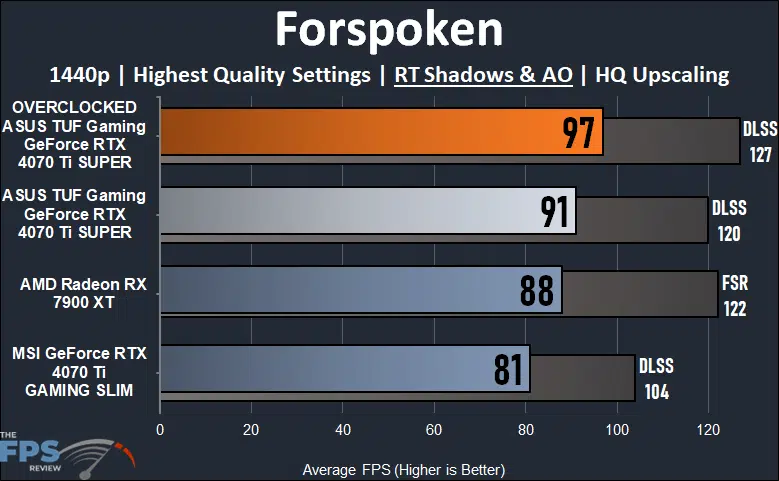ASUS TUF Gaming GeForce RTX 4070 Ti SUPER Forspoken 1440p Ray Tracing Performance Graph