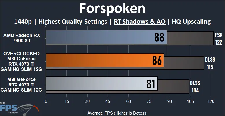 MSI GeForce RTX 4070 Ti GAMING SLIM Forspoken Ray Tracing Performance Graph