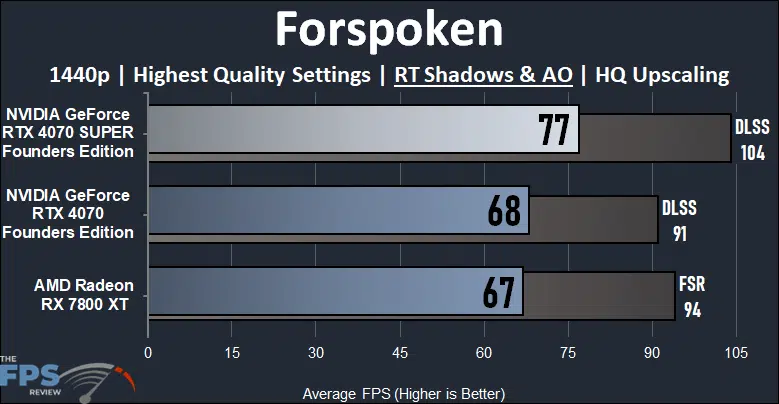NVIDIA GeForce RTX 4070 SUPER Founders Edition Forspoken Ray Tracing Performance Graph