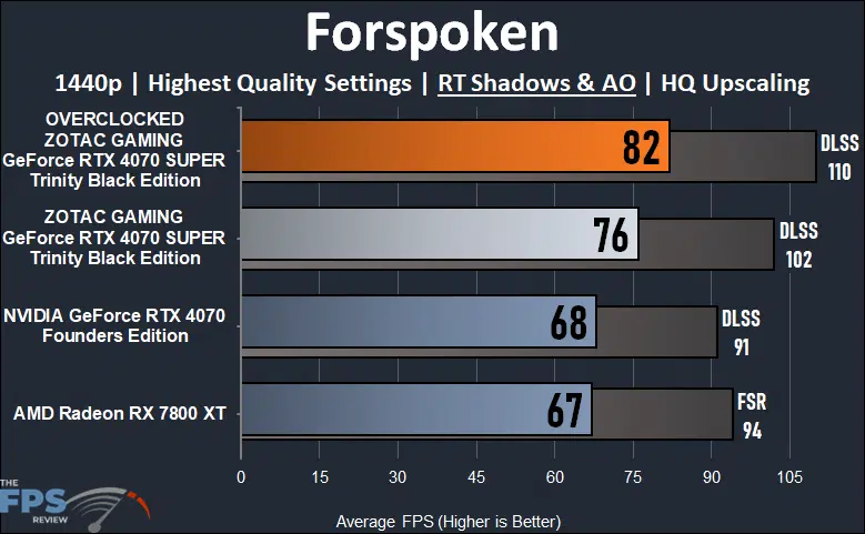 ZOTAC GAMING GeForce RTX 4070 SUPER Trinity Black Edition Forspoken Ray Tracing Performance Graph