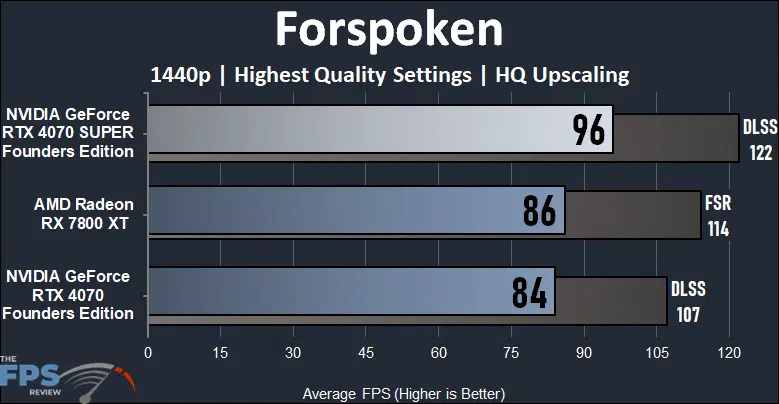 NVIDIA GeForce RTX 4070 SUPER Founders Edition Forspoken Performance Graph