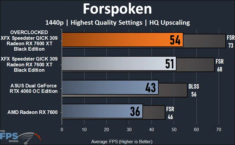 XFX Speedster QICK 309 Radeon RX 7600 XT Black Edition Forspoken 1440p