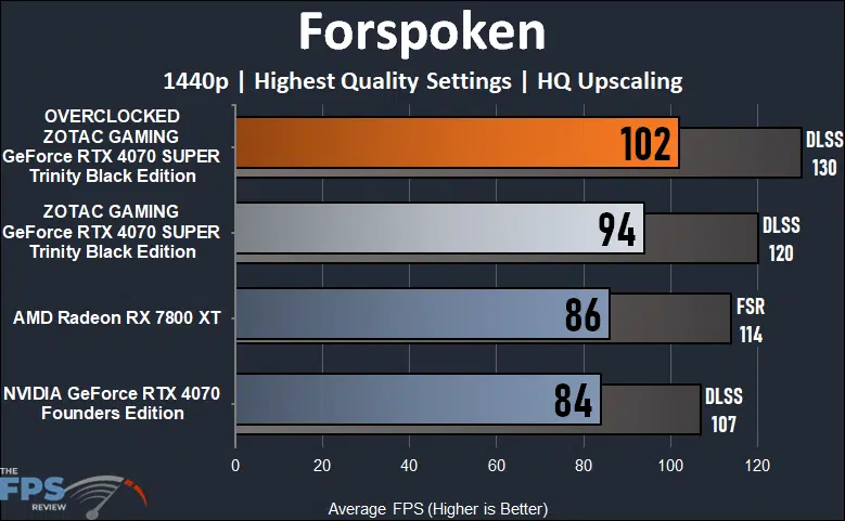 ZOTAC GAMING GeForce RTX 4070 SUPER Trinity Black Edition Forspoken Performance Graph