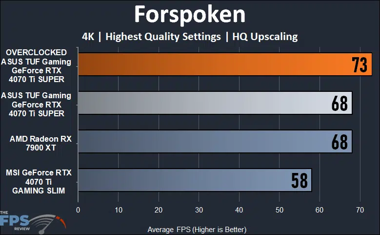 ASUS TUF Gaming GeForce RTX 4070 Ti SUPER Forspoken 4K Performance Graph
