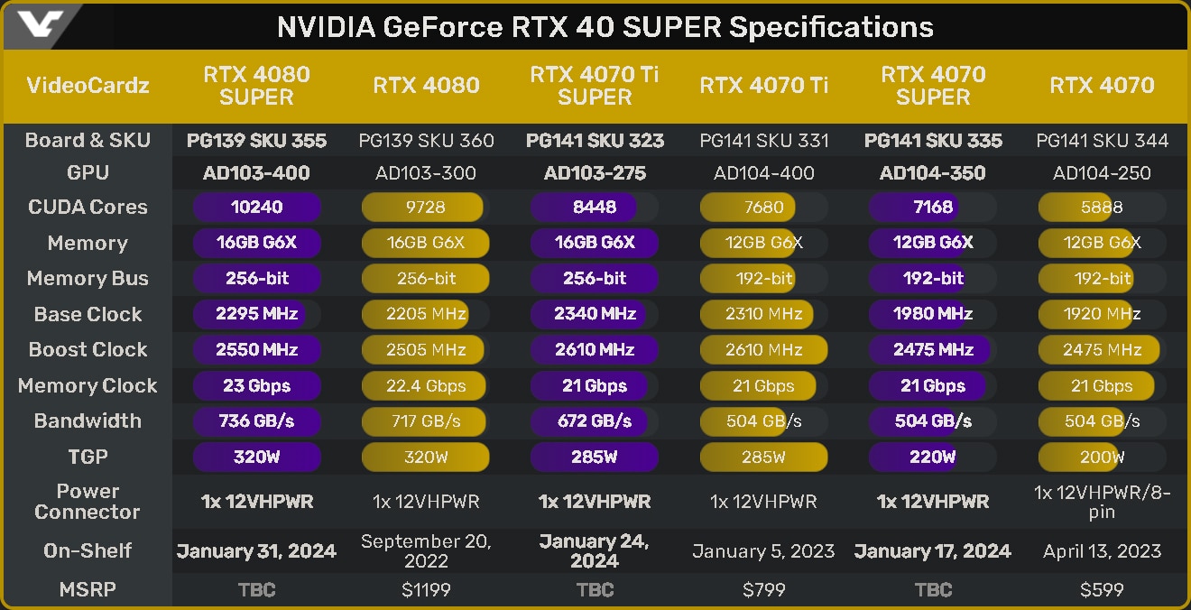 NVIDIA GeForce RTX 4080 SUPER Specs