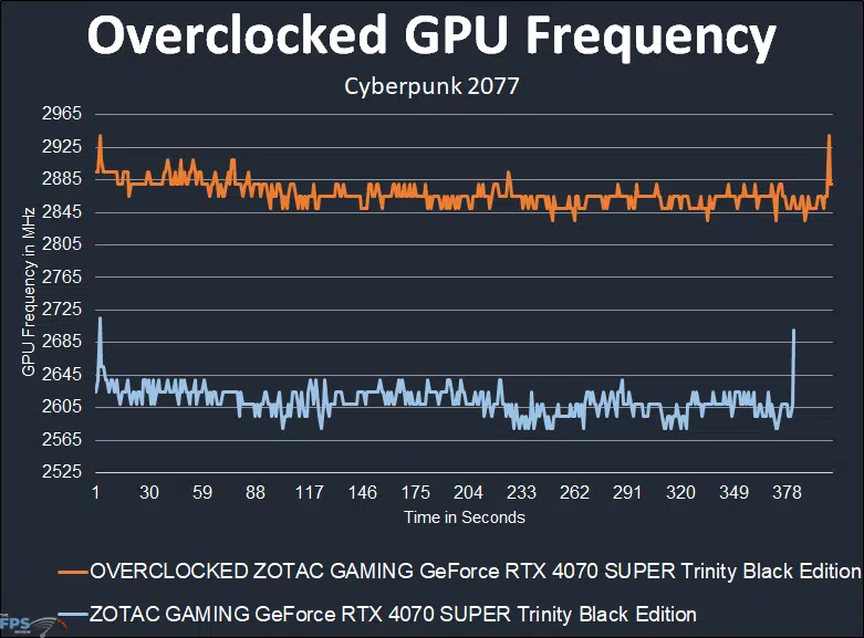ZOTAC GAMING GeForce RTX 4070 SUPER Trinity Black Edition Overclocked GPU Frequency Graph